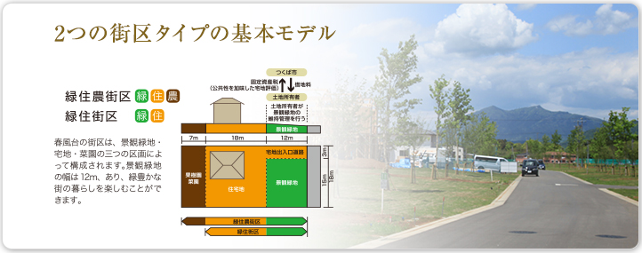 2つの街区タイプの基本モデル